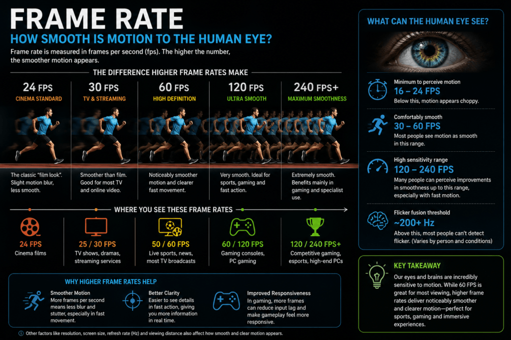 Frame rates and human eye perception